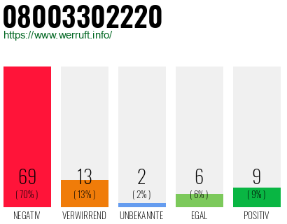 Rufnummer 08003302220 Telefonnummer 08003302220