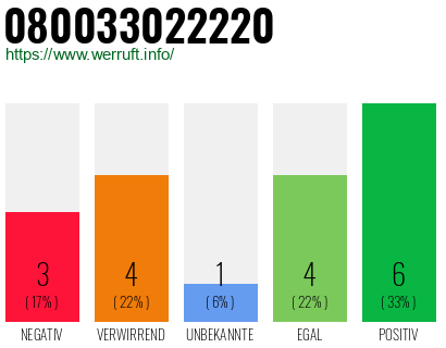 Rufnummer 080033022220 Telefonnummer 080033022220