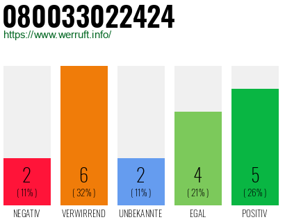 Rufnummer 080033022424 Telefonnummer 080033022424