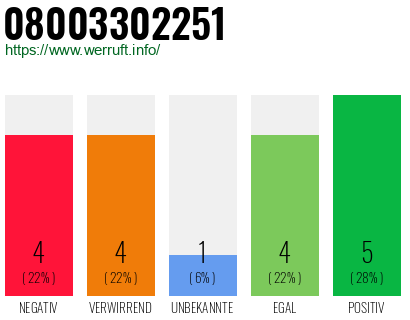 Rufnummer 08003302251 Telefonnummer 08003302251