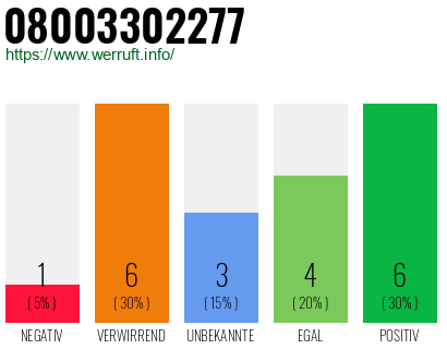 Rufnummer 08003302277 Telefonnummer 08003302277
