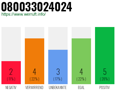 Rufnummer 080033024024 Telefonnummer 080033024024