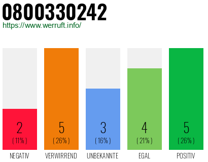 Rufnummer 0800330242 Telefonnummer 0800330242