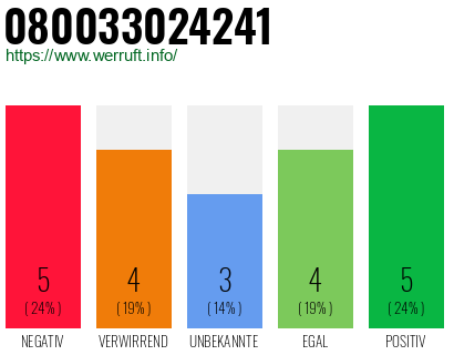 Rufnummer 080033024241 Telefonnummer 080033024241