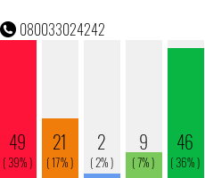 Telefonnummer 080033024242