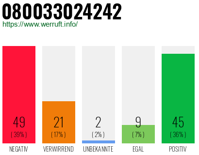 Rufnummer 080033024242 Telefonnummer 080033024242