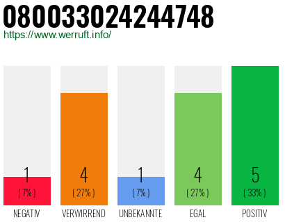 Rufnummer 080033024244748 Telefonnummer 080033024244748