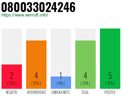 Rufnummer 080033024246 Telefonnummer 080033024246
