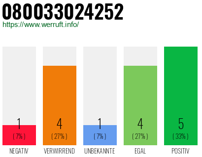 Rufnummer 080033024252 Telefonnummer 080033024252