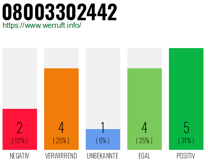 Rufnummer 08003302442 Telefonnummer 08003302442