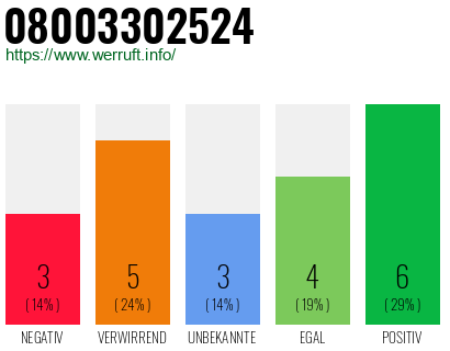 Rufnummer 08003302524 Telefonnummer 08003302524