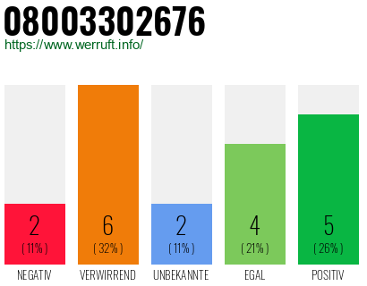 Rufnummer 08003302676 Telefonnummer 08003302676