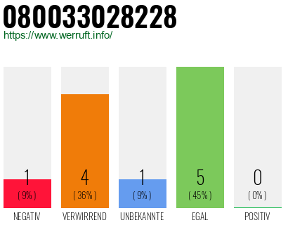 Rufnummer 080033028228 Telefonnummer 080033028228