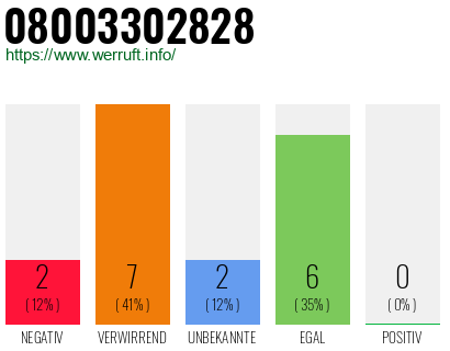 Rufnummer 08003302828 Telefonnummer 08003302828