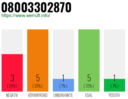 Rufnummer 08003302870 Telefonnummer 08003302870