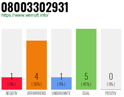 Telefonnummer 08003302931