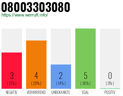 Rufnummer 08003303080 Telefonnummer 08003303080