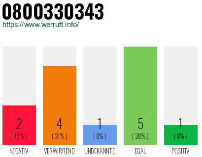 Rufnummer 0800330343 Telefonnummer 0800330343