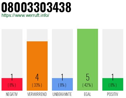Rufnummer 08003303438 Telefonnummer 08003303438
