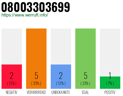 Rufnummer 08003303699 Telefonnummer 08003303699