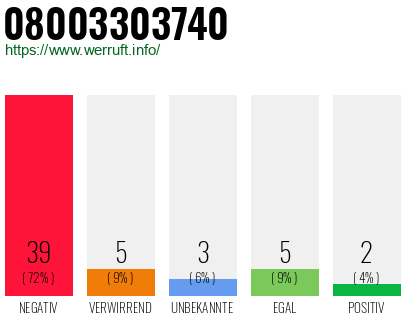 Rufnummer 08003303740 Telefonnummer 08003303740