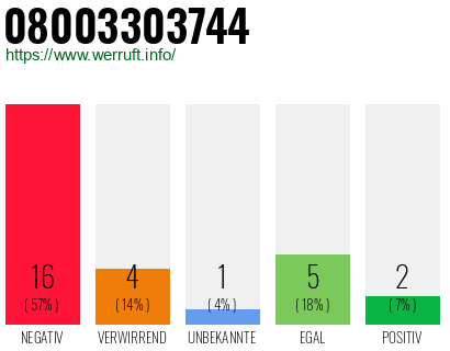 Rufnummer 08003303744 Telefonnummer 08003303744