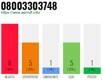 Rufnummer 08003303748 Telefonnummer 08003303748