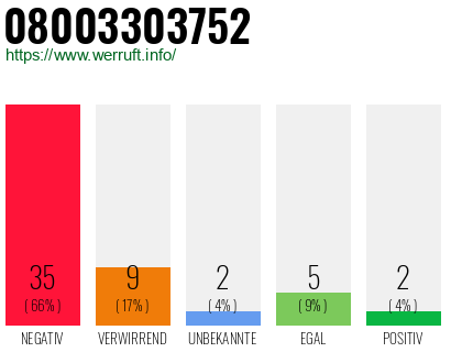 Rufnummer 08003303752 Telefonnummer 08003303752