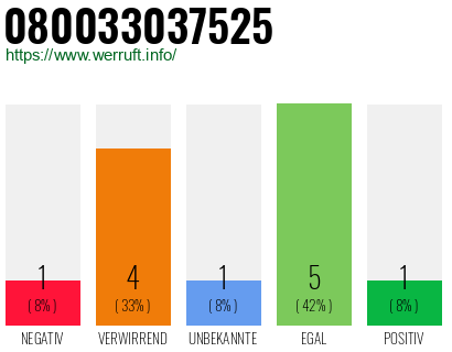 Rufnummer 080033037525 Telefonnummer 080033037525