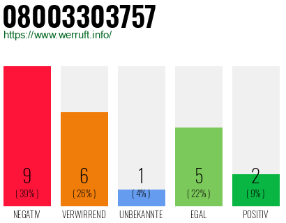 Rufnummer 08003303757 Telefonnummer 08003303757