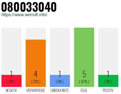 Rufnummer 080033040 Telefonnummer 080033040
