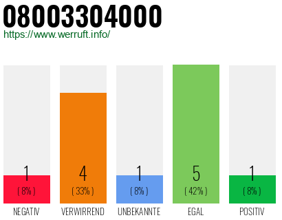 Rufnummer 08003304000 Telefonnummer 08003304000
