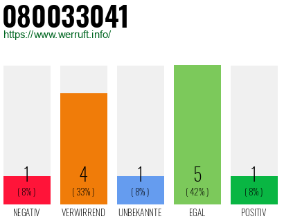 Rufnummer 080033041 Telefonnummer 080033041