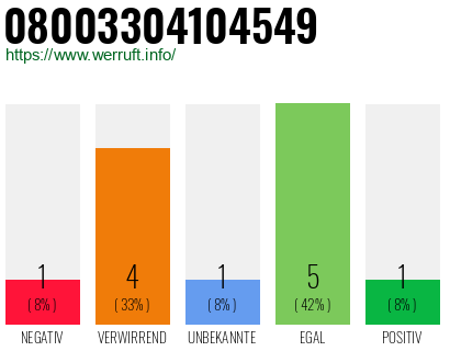 Rufnummer 08003304104549 Telefonnummer 08003304104549