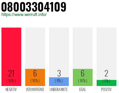 Rufnummer 08003304109 Telefonnummer 08003304109