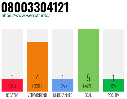 Rufnummer 08003304121 Telefonnummer 08003304121