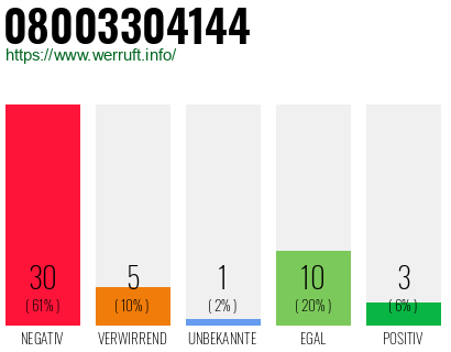 Rufnummer 08003304144 Telefonnummer 08003304144