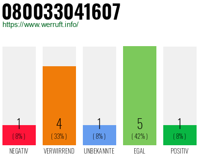 Rufnummer 080033041607 Telefonnummer 080033041607