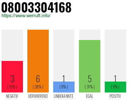Rufnummer 08003304168 Telefonnummer 08003304168