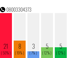 Rufnummer 08003304373 Telefonnummer 08003304373