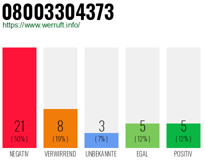 Rufnummer 08003304373 Telefonnummer 08003304373