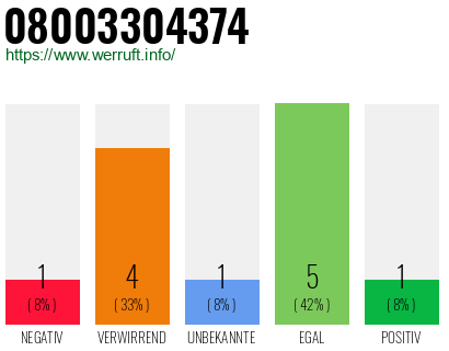 Rufnummer 08003304374 Telefonnummer 08003304374