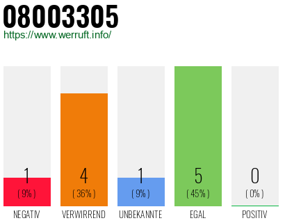 Rufnummer 08003305 Telefonnummer 08003305