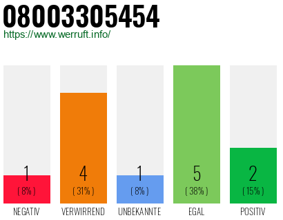 Rufnummer 08003305454 Telefonnummer 08003305454