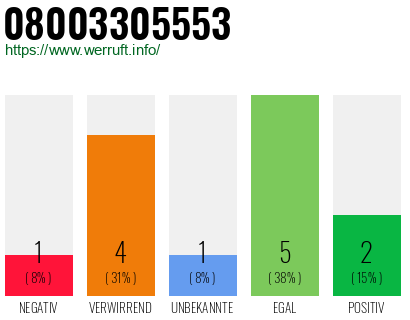 Rufnummer 08003305553 Telefonnummer 08003305553