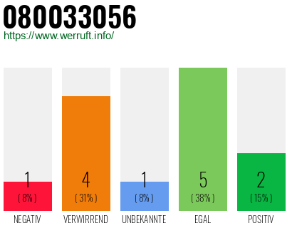 Rufnummer 080033056 Telefonnummer 080033056