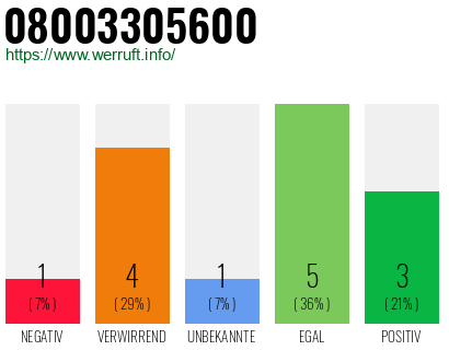 Rufnummer 08003305600 Telefonnummer 08003305600