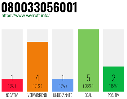 Rufnummer 080033056001 Telefonnummer 080033056001