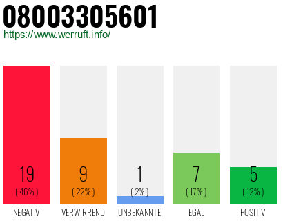 Rufnummer 08003305601 Telefonnummer 08003305601