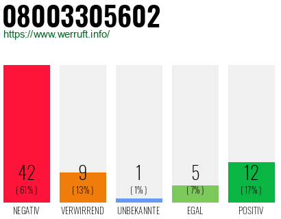 Rufnummer 08003305602 Telefonnummer 08003305602
